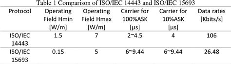 iso 14443 rfid tags|iso14443 vs iso15693a.